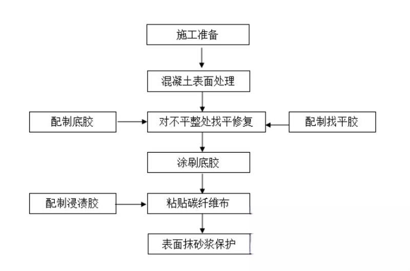 金城江碳纤维加固的优势以及使用方法